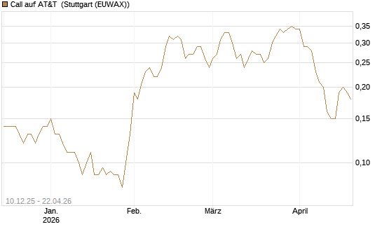 Call auf AT&T [Société Générale Effekten GmbH] Chart