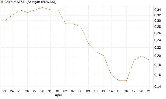 Call auf AT&T [Société Générale Effekten GmbH] Chart