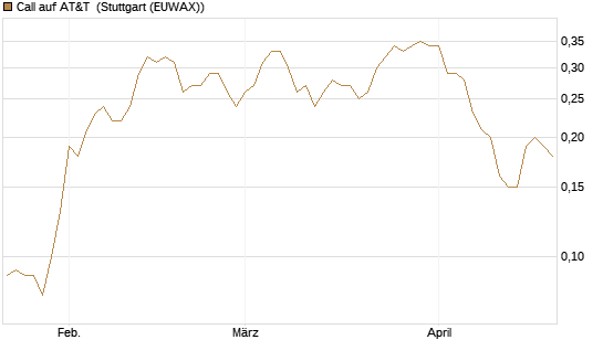 Call auf AT&T [Société Générale Effekten GmbH] Chart
