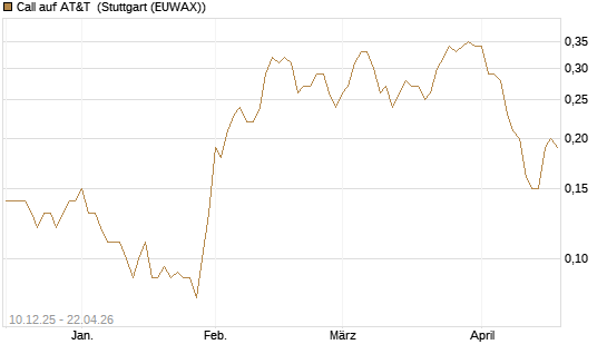 Call auf AT&T [Société Générale Effekten GmbH] Chart