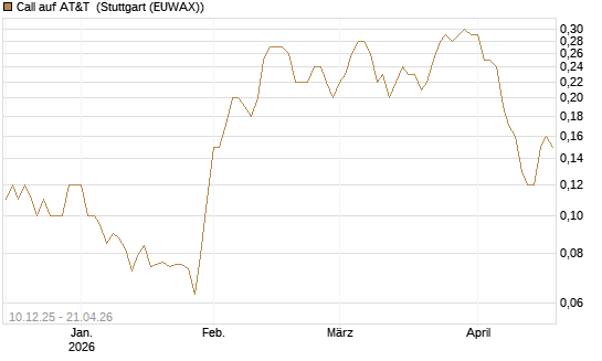Call auf AT&T [Société Générale Effekten GmbH] Chart