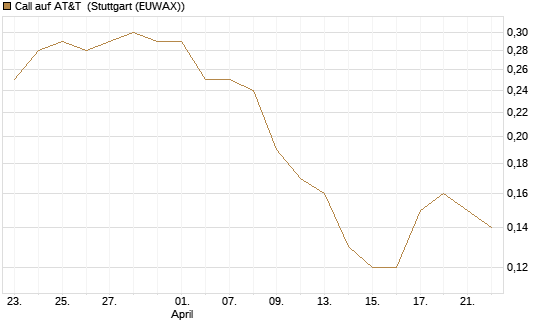 Call auf AT&T [Société Générale Effekten GmbH] Chart