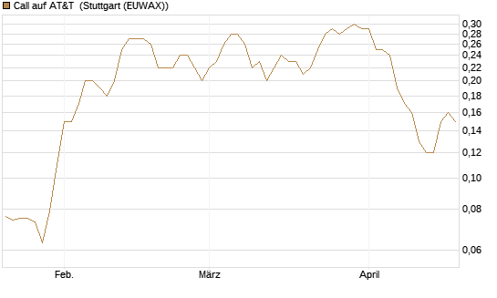 Call auf AT&T [Société Générale Effekten GmbH] Chart