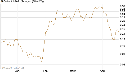 Call auf AT&T [Société Générale Effekten GmbH] Chart