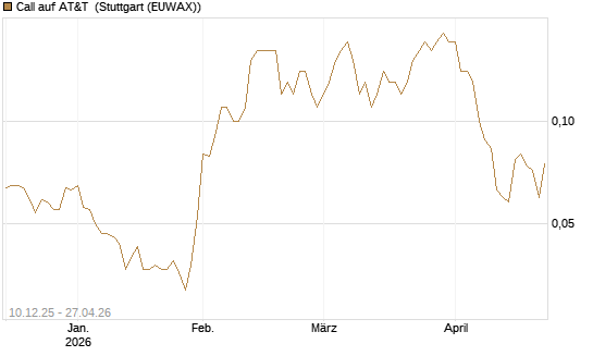 Call auf AT&T [Société Générale Effekten GmbH] Chart
