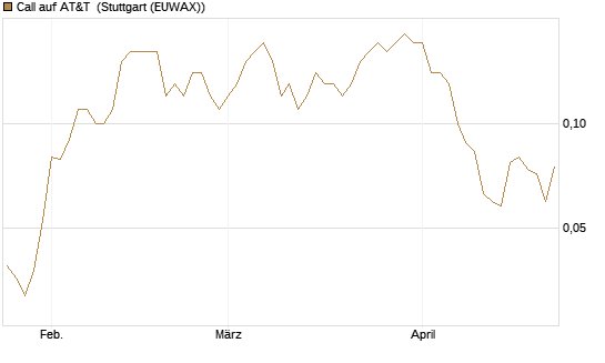 Call auf AT&T [Société Générale Effekten GmbH] Chart