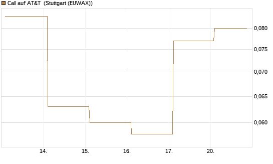 Call auf AT&T [Société Générale Effekten GmbH] Chart