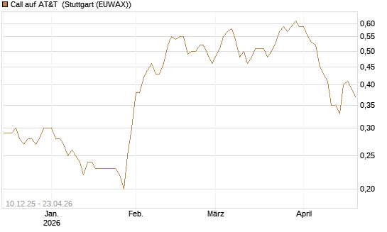 Call auf AT&T [Société Générale Effekten GmbH] Chart