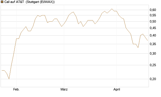 Call auf AT&T [Société Générale Effekten GmbH] Chart