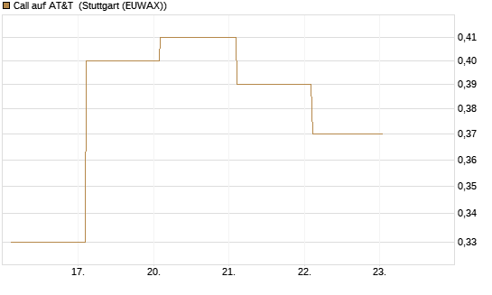 Call auf AT&T [Société Générale Effekten GmbH] Chart