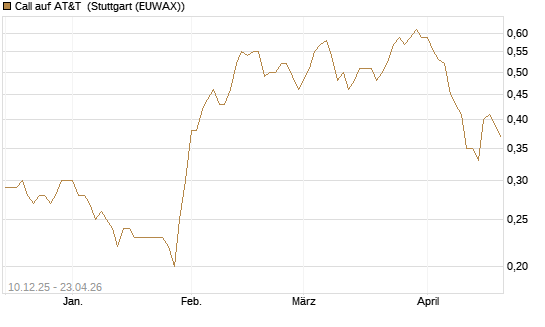 Call auf AT&T [Société Générale Effekten GmbH] Chart