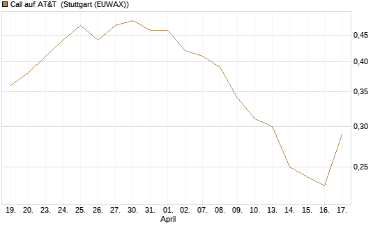 Call auf AT&T [Société Générale Effekten GmbH] Chart