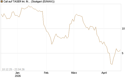 Call auf TASER Int. INC [Société Générale Effekten GmbH] Chart