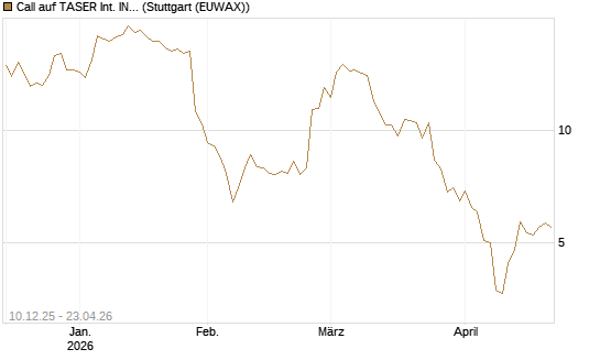 Call auf TASER Int. INC [Société Générale Effekten GmbH] Chart