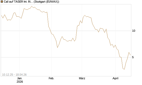 Call auf TASER Int. INC [Société Générale Effekten GmbH] Chart