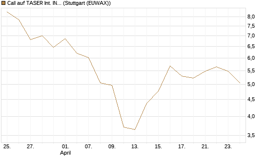 Call auf TASER Int. INC [Société Générale Effekten GmbH] Chart
