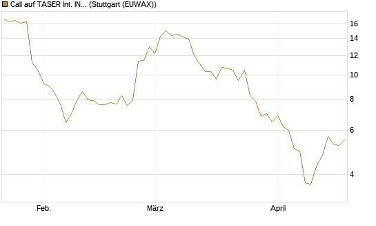 Call auf TASER Int. INC [Société Générale Effekten GmbH] Chart