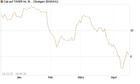 Call auf TASER Int. INC [Société Générale Effekten GmbH] Chart