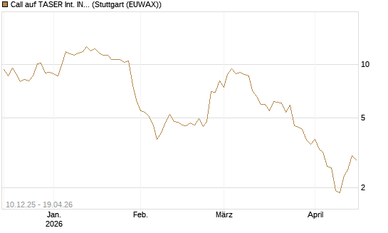 Call auf TASER Int. INC [Société Générale Effekten GmbH] Chart