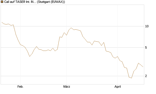 Call auf TASER Int. INC [Société Générale Effekten GmbH] Chart