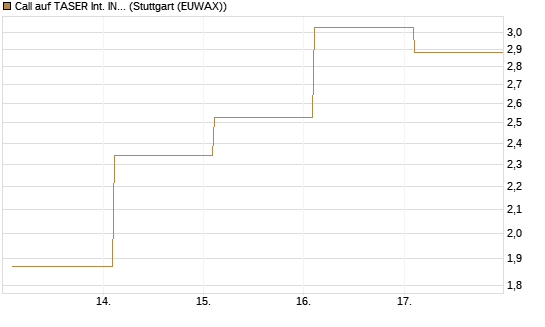 Call auf TASER Int. INC [Société Générale Effekten GmbH] Chart