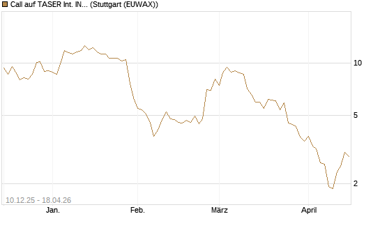 Call auf TASER Int. INC [Société Générale Effekten GmbH] Chart
