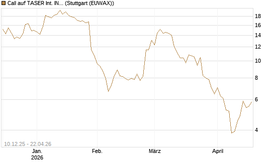 Call auf TASER Int. INC [Société Générale Effekten GmbH] Chart