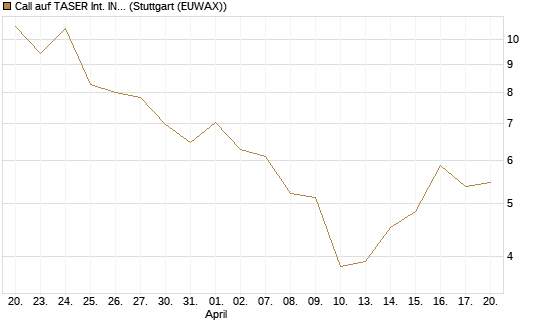 Call auf TASER Int. INC [Société Générale Effekten GmbH] Chart