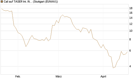Call auf TASER Int. INC [Société Générale Effekten GmbH] Chart