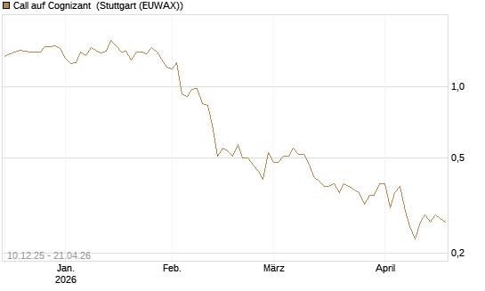 Call auf Cognizant [Société Générale Effekten GmbH] Chart