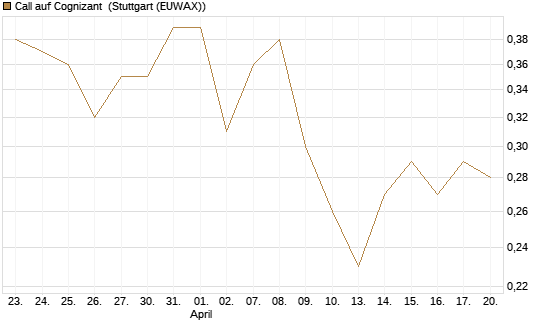 Call auf Cognizant [Société Générale Effekten GmbH] Chart