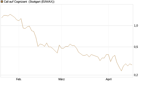 Call auf Cognizant [Société Générale Effekten GmbH] Chart
