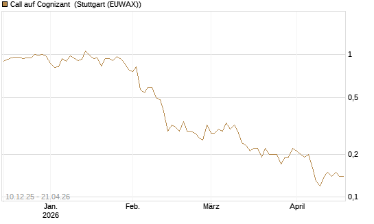 Call auf Cognizant [Société Générale Effekten GmbH] Chart