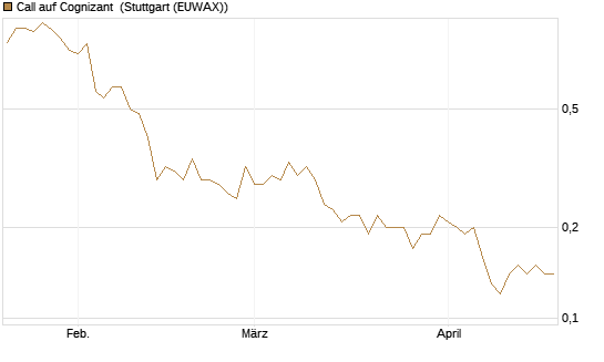 Call auf Cognizant [Société Générale Effekten GmbH] Chart