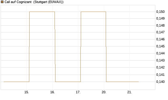 Call auf Cognizant [Société Générale Effekten GmbH] Chart