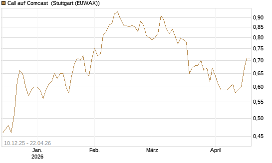 Call auf Comcast [Société Générale Effekten GmbH] Chart
