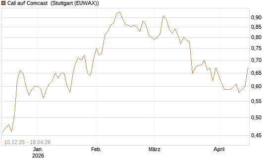 Call auf Comcast [Société Générale Effekten GmbH] Chart