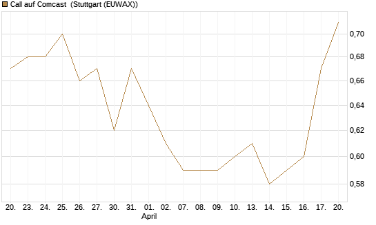 Call auf Comcast [Société Générale Effekten GmbH] Chart
