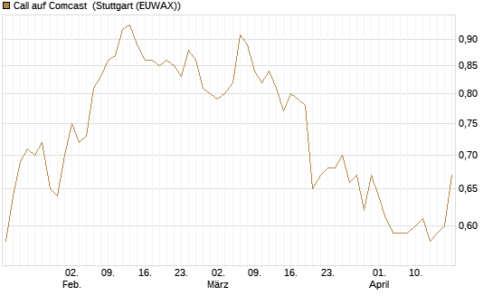 Call auf Comcast [Société Générale Effekten GmbH] Chart
