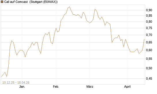 Call auf Comcast [Société Générale Effekten GmbH] Chart