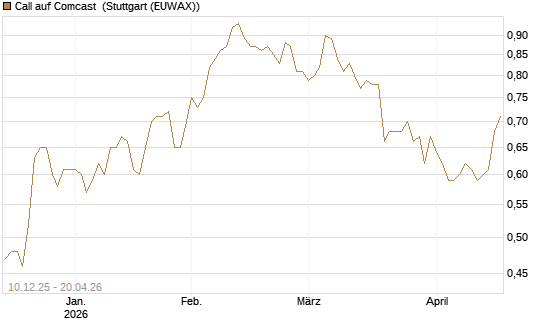 Call auf Comcast [Société Générale Effekten GmbH] Chart