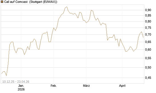 Call auf Comcast [Société Générale Effekten GmbH] Chart