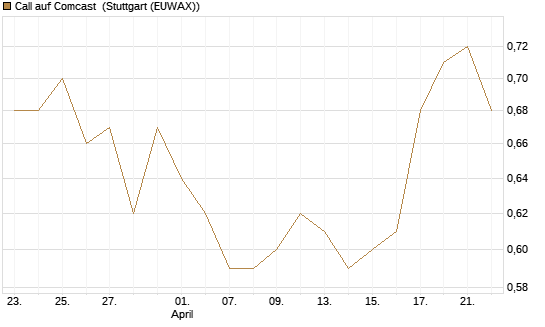 Call auf Comcast [Société Générale Effekten GmbH] Chart