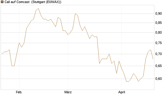 Call auf Comcast [Société Générale Effekten GmbH] Chart