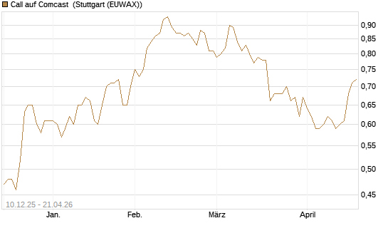 Call auf Comcast [Société Générale Effekten GmbH] Chart