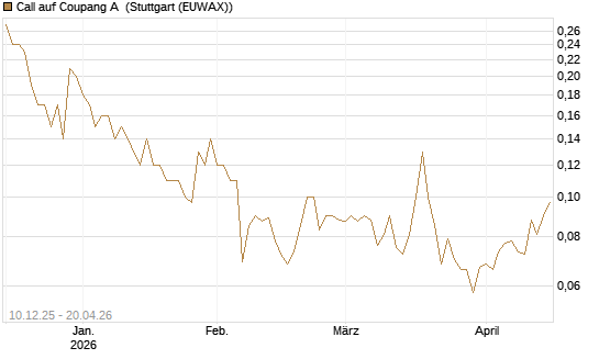 Call auf Coupang A [Société Générale Effekten GmbH] Chart