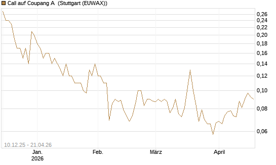 Call auf Coupang A [Société Générale Effekten GmbH] Chart