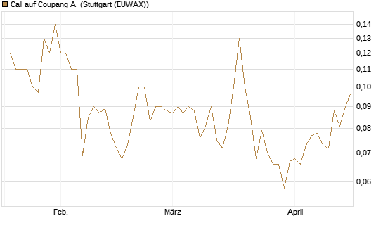 Call auf Coupang A [Société Générale Effekten GmbH] Chart