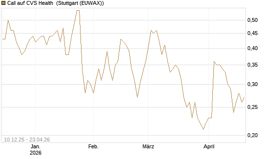 Call auf CVS Health [Société Générale Effekten GmbH] Chart