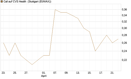 Call auf CVS Health [Société Générale Effekten GmbH] Chart
